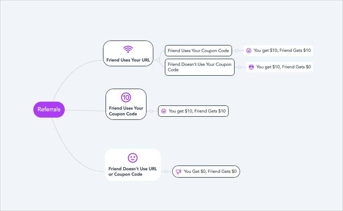 Referral program diagram outlining all the ways to make (or not make) money.